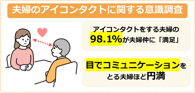 【2月2日 夫婦の日】アイコンタクトをする夫婦の98.1%が夫婦仲に「満足」と回答！　目でコミュニケーションをとる夫婦ほど円満であることが明らかに