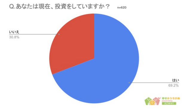 【投資をしている人の割合が多い都道府県ランキング】回答者620人アンケート調査