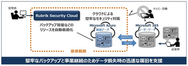 Microsoft 365利用者向けデータ保護のソリューション販売開始