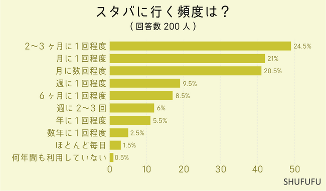 【アンケート調査】スターバックスは昼利用が圧倒的！スタバに行く頻度や人気の飲み物は？