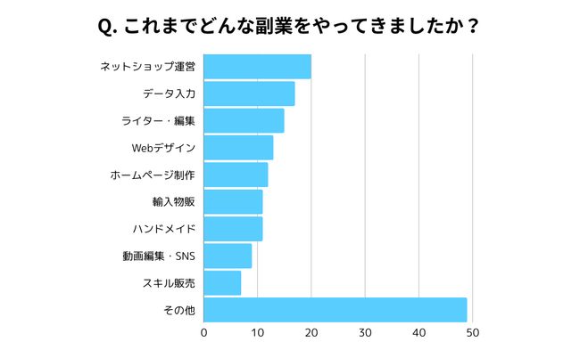 1日の作業時間で最も多いのは10～20時間、収入は0～3万円。副業をやっている人の実態を調査。