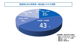 英検準一級の勉強時間ってどれくらい？現役東大生に徹底調査してきました！