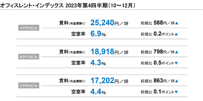 【最新レポート発表】オフィスレント・インデックス2023年第4四半期