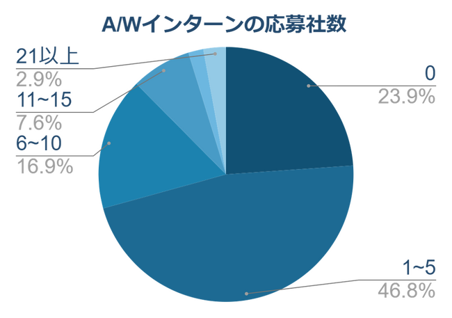 【優秀学生の半数は大学3年生で内定獲得】外資就活ドットコム：2025年卒の本選考時期における就活に関する意識調査