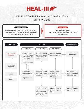 Astar Network上のweb3ヘルスケアアプリ「HEALTHREE」累計2.1億円の資金調達を実施。web3技術を活用し、ヘルスケア市場への本格進出へ。