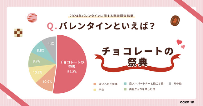 【Cake.jpバレンタイントレンド調査結果発表】バレンタイン最新事情！バレンタインと言えば「本命と過ごす日」より「チョコレートの祭典」というイメージにシフト！