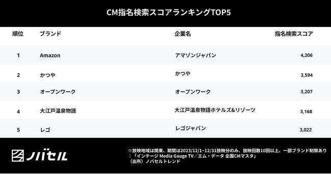 あえてメニューを出さない飲食店のCMは「検索量」が増える！？