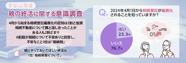 【親の終活に関する意識調査】4月から始まる相続登記義務化の認知は2割と低調、相続不動産について親と話し合ったことがある人も2割どまり。6割超が相続について不安ありと回答し、不安なこと1位は「相続税」