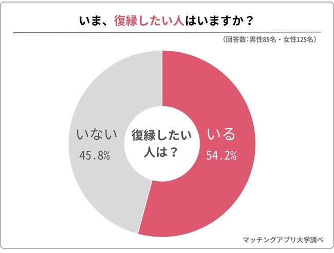 元カレ・元カノとの「復縁」ってうまくいく？経験者218人が語る「復縁」のその後とは