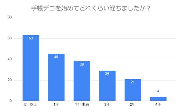 【手帳デコの魅力を200名に調査】メリットや人気グッズ、個性溢れるアイデアを紹介！