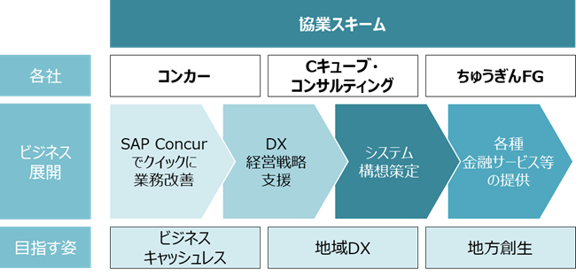 株式会社Cキューブ・コンサルティングとのアライアンス契約締結について