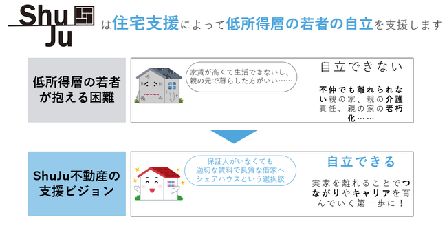 京都発！ ShuJu不動産が若者の自立支援プロジェクトを開始：不動産ベンチャーが「若者の貧困」問題に挑む
