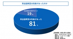 英会話教室は効果があるの？現役東大生に徹底調査してきました!