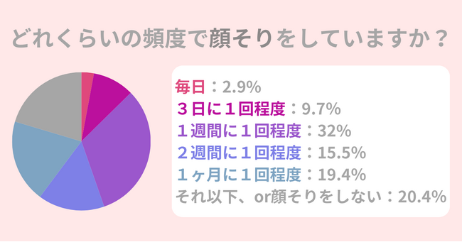 産毛で顔がくすんで見える。褒められ美肌になるための【顔そり】の注意点とは？