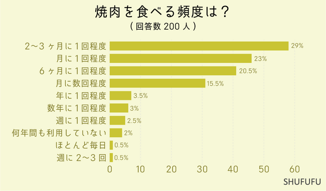【アンケート調査】意外！焼肉で好きな部位ランキング1位はカルビじゃない！？
