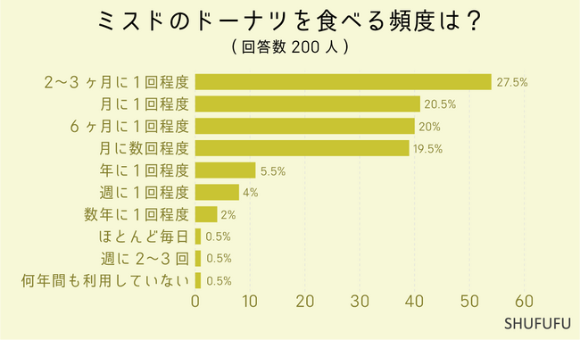 【アンケート調査】ミスドで好きなドーナツは？50%弱の人が毎月ミスドを食べている！