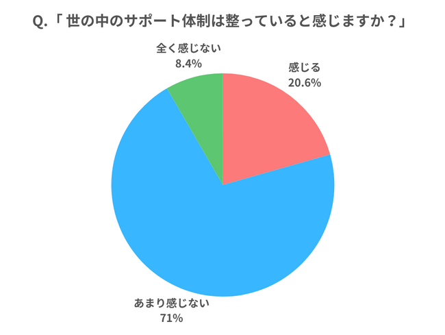 【調査レポート】 発達に関して、世の中のサポート体制は整っていると感じますか？