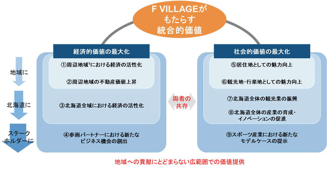 北海道ボールパークFビレッジによってもたらされる統合的価値評価レポートを公開