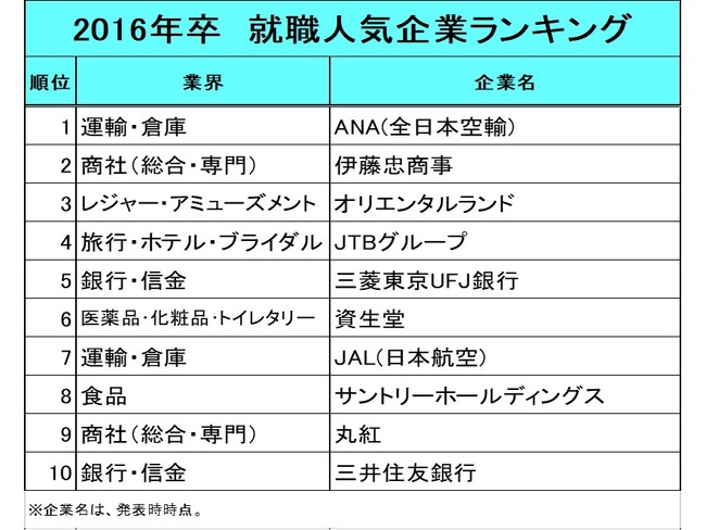 就職人気企業ランキング10年比較/10年前は、トップ10に「旅行」「航空」4社、「金融」2社がランクイン。現在は「ゲーム」「出版」が人気。10年間、トップ10を維持したのは伊藤忠商事。