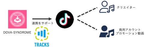TRACKSがTikTok商用音楽ライブラリへの音源登録サポートサービスの提供を開始