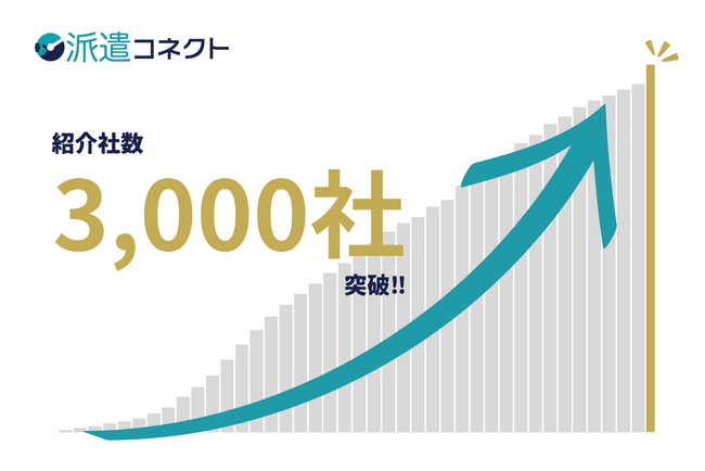 【派遣コネクト】累計紹介社数が3000社を突破！派遣人材を求めている企業に最適な派遣会社を紹介するマッチングサービス