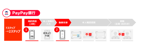 PayPayアプリの本人確認情報と連携することで、PayPay銀行とPayPay証券の口座開設手続きが大幅に改善