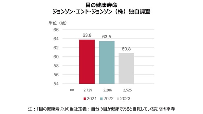 2023年の「目の健康寿命」は60.8歳、平均寿命より20年以上短い結果に