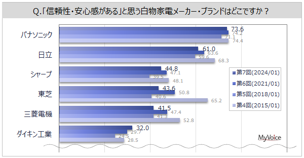 【白物家電ブランドに関する調査】『環境（エコ）に力を入れている』と思うメーカーは、「特にない」が約55%と高い