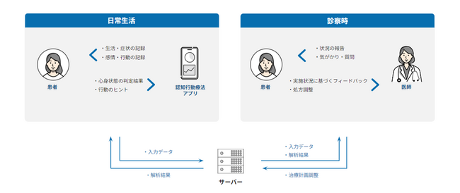 MICINが、過敏性腸症候群患者の症状を改善するため、東京大学、東北大学大学院医学系研究科、東北労災病院と認知行動療法を用いる治療用アプリ開発に関する探索的臨床研究を開始