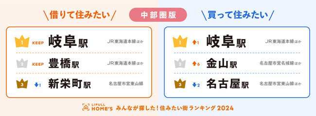 ＜中部圏版＞2024年 LIFULL HOME'Sみんなが探した！住みたい街ランキング