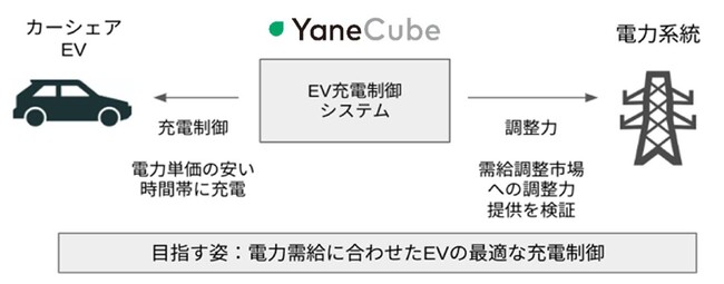 三井不動産×東京大学発スタートアップ「Yanekara」　カーシェアEV車両のスマート充電を活用した実証実験を開始