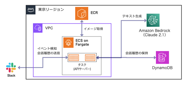 Amazon Bedrockを活用したSlack用の生成AIチャットボット「かぐたん」をKDDI Digital Divergence Holdingsグループ内に展開