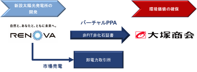 株式会社大塚商会とのNon-FIT太陽光発電所のバーチャルPPAの追加契約締結に関するお知らせ