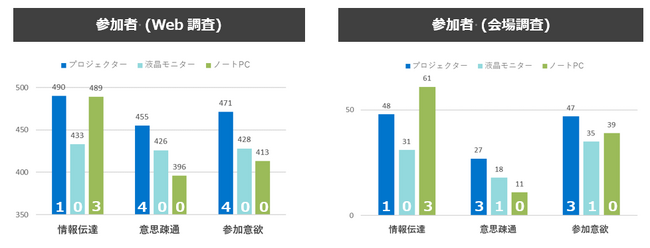 「資料の投映方法が、会議やプレゼンの参加者・発表者に及ぼす影響」に関する調査を実施