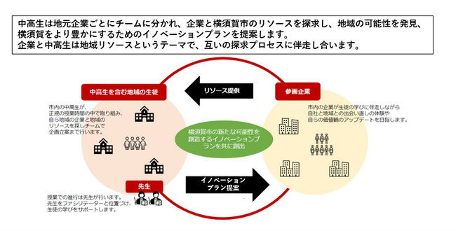 横須賀市の中高生向け地域探求学習プログラム「よこすかengine」に参画「いちご企業賞」を選出！