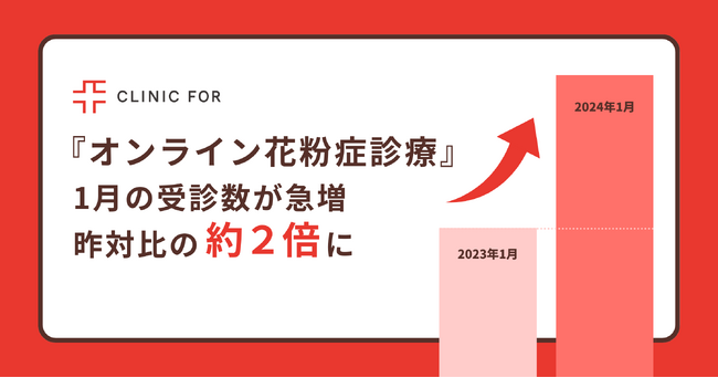 【速報】クリニックフォア「オンライン花粉症診療」2024年1月の受診数は昨対比の約2倍に！