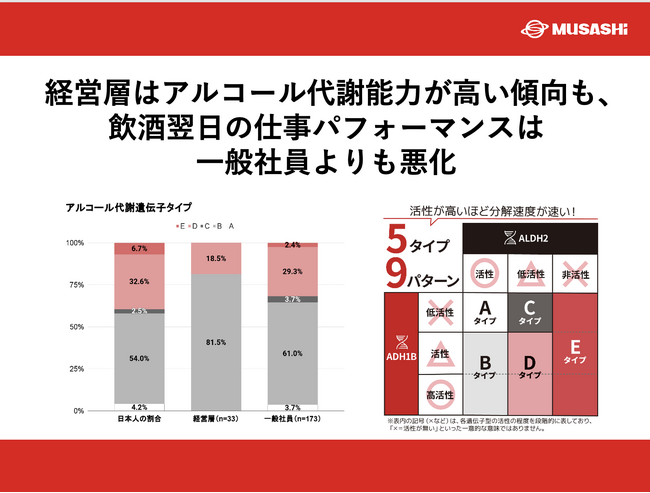経営層はアルコール代謝能力が高い傾向も、飲酒翌日の仕事パフォーマンスは一般社員よりも悪化