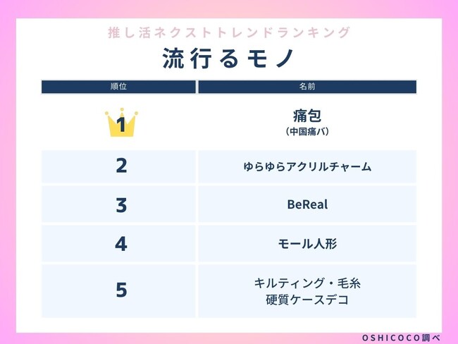 株式会社Oshicoco、『推し活ネクストトレンドランキング』を発表！