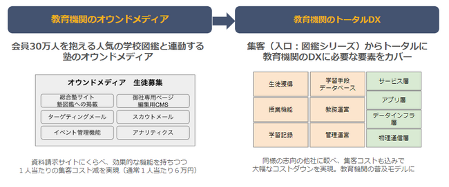 営業を科学するアイドマHDが、教育を科学するファルボに出資