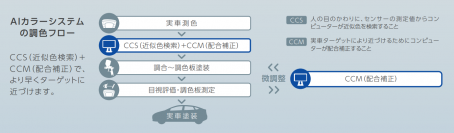 自動車補修用コンピューター調色システム「AIカラーシステム」バージョンアップ