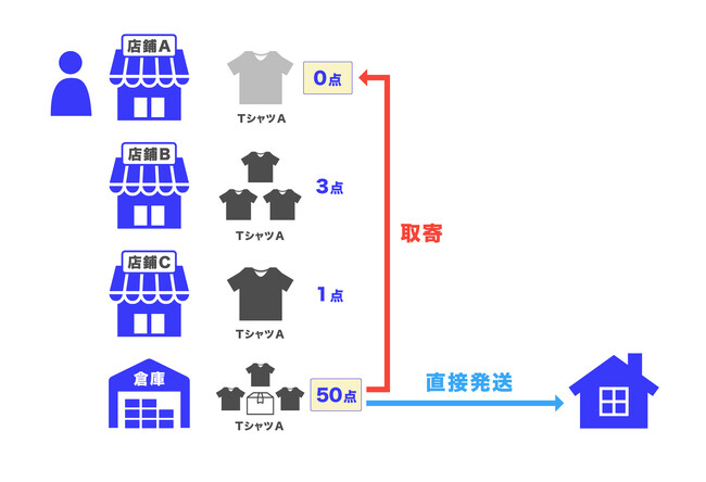 RPA内蔵型EC自動出荷システム「Commerce Robo（コマースロボ）」が「OMO機能」「拠点分散機能」をリリース！配送コスト削減とリスク分散を可能に。