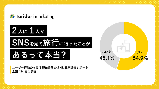 【調査レポート】6割以上のユーザーが旅行先選びでSNSの情報を重視！観光業界が知っておきたい「SNS×旅行」の新習慣を、インフルエンサーマーケティング企業toridoriが徹底調査