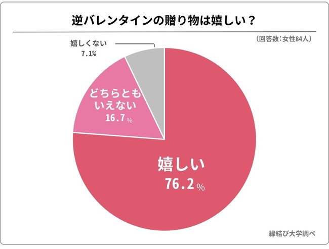 バレンタイン直前アンケート！「もらって嬉しいバレンタインの贈り物」「逆バレンタインの成功率」について調査