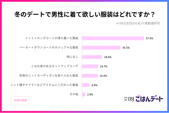 【男性必見】冬の初デート、6割の女性が「お店の事前予約は嬉しい」と回答!