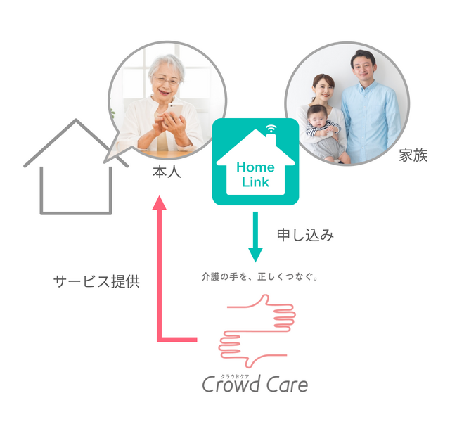 超高齢化社会を見据え　IoT技術で住宅の「介護施設化」を実現
