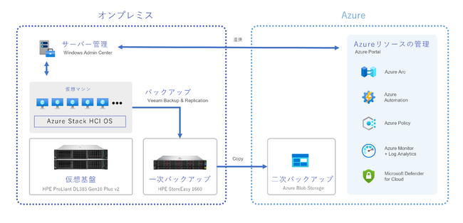 Azure Stack HCIによるハイブリッドクラウド化で、「データ主権」を確保した仮想化基盤のモダナイゼーションを実現