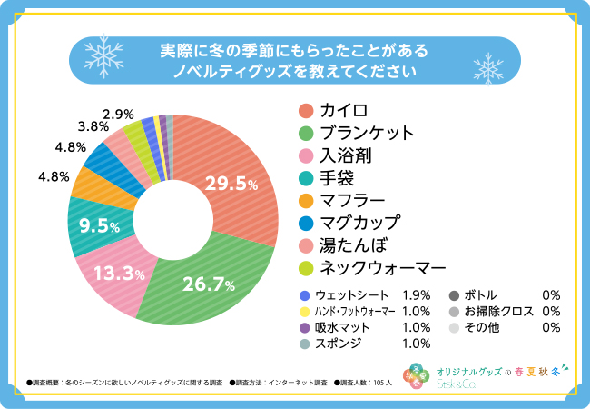 冬の寒い季節にもらえると嬉しいノベルティグッズはどれ？もらったことがあるグッズも調査！【オリジナルグッズの春夏秋冬】
