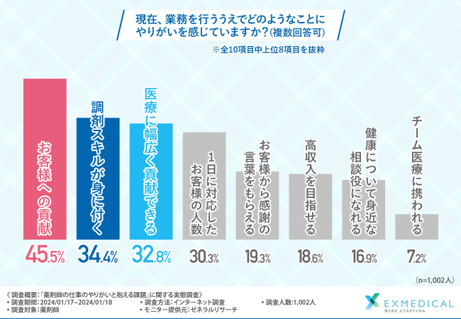 薬剤師の約9割がやりがいは仕事のモチベーションアップにつながると回答！一方やりがいを感じられない方も