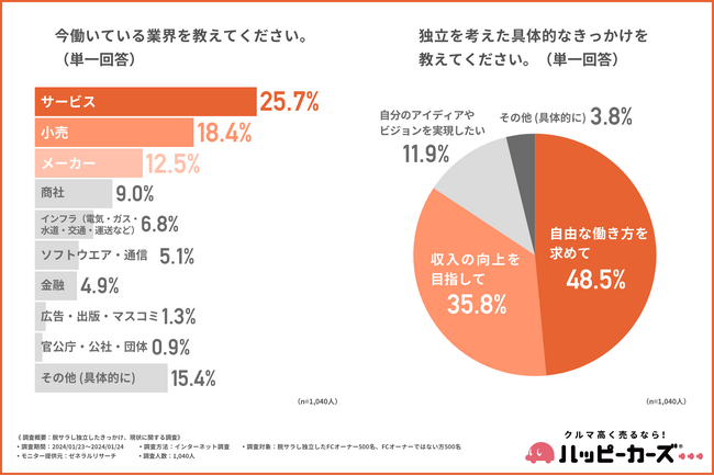 FCオーナーがFCに加盟した理由の最多は「ブランド名・信頼性」約4割が銀行・信用金庫から資金を調達