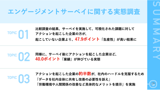 【エンゲージメントサーベイを使いきれてない？】比較調査の結果、サーベイ後にアクションを起こした企業の方が「生産性」が高く、「業績が向上」していることが明らかに！